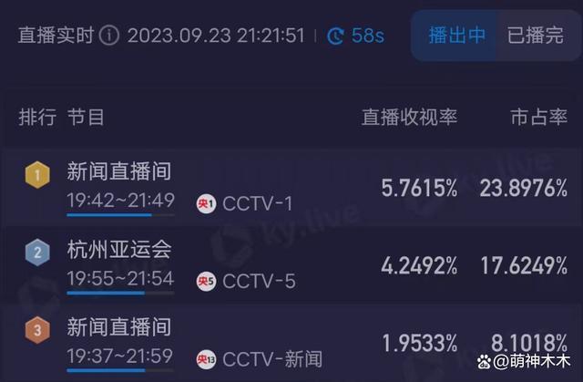亚运会开幕式收视出炉！最高破5%，郭晶晶、霍启刚特写镜头出圈