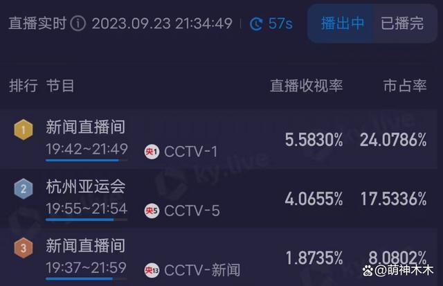 亚运会开幕式收视出炉！最高破5%，郭晶晶、霍启刚特写镜头出圈