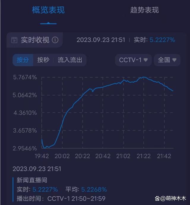 亚运会开幕式收视出炉！最高破5%，郭晶晶、霍启刚特写镜头出圈