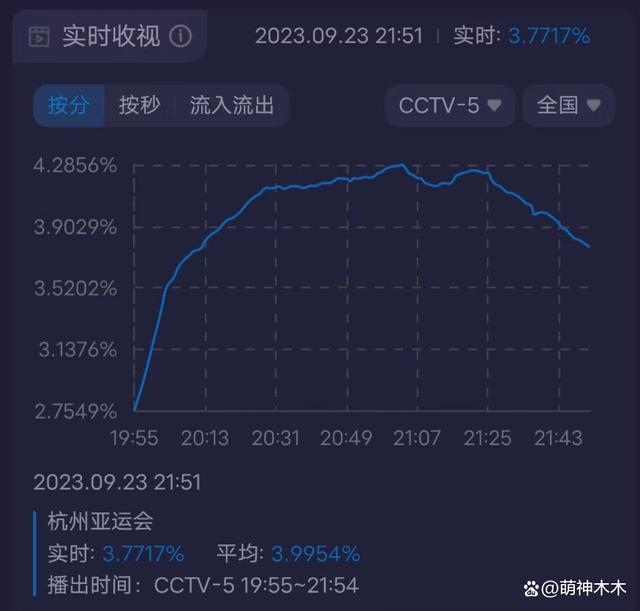 亚运会开幕式收视出炉！最高破5%，郭晶晶、霍启刚特写镜头出圈