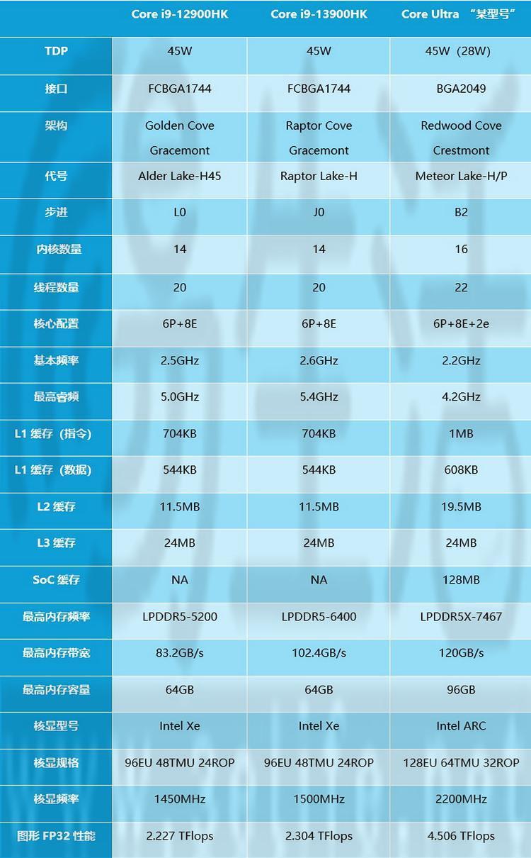 酷睿Ultra独家解析：除了新架构，这些更值得关注