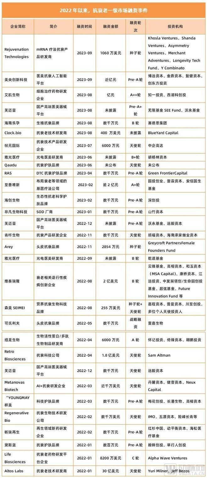 天使轮达30亿美元，生命科学领域最大一笔融资引爆这一赛道