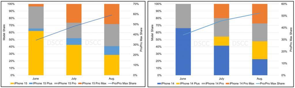 报告称苹果iPhone 15系列面板出货量比前代高23%，Pro机型占比59%
