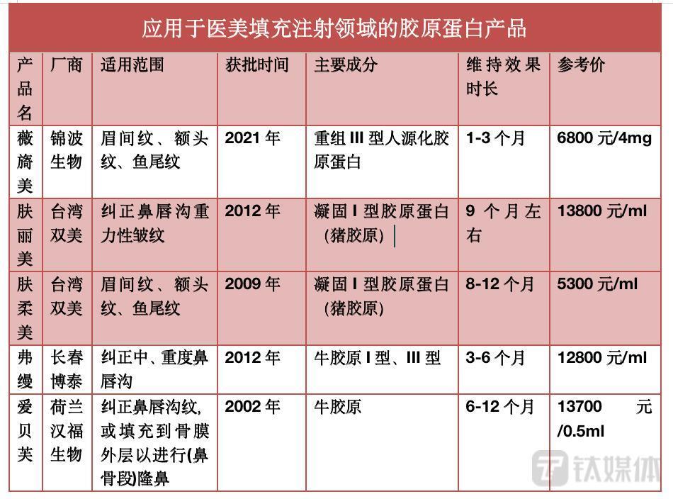 LV竟也出手投资胶原蛋白，“美妆茅台”又站上资本风口