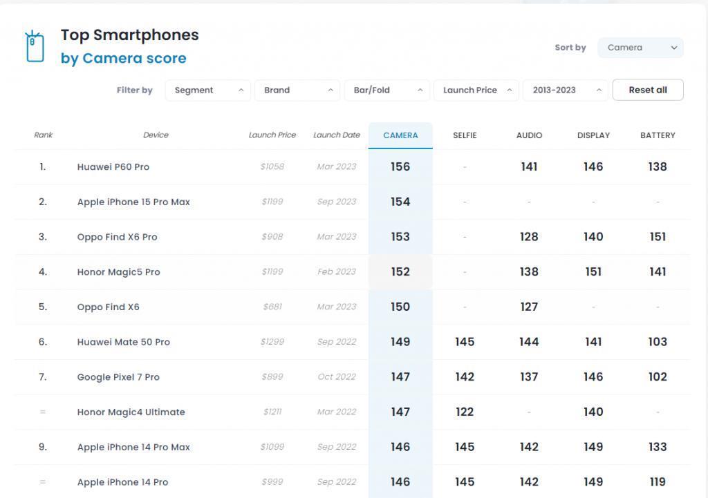 苹果 iPhone 15 Pro Max DXOMARK 影像分数出炉：154 分排名第二
