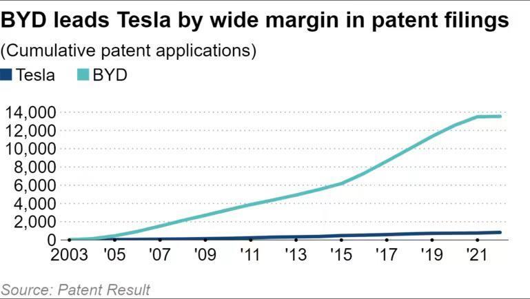 报告称过去20年比亚迪积累1.3万项电动汽车专利，是特斯拉的15倍