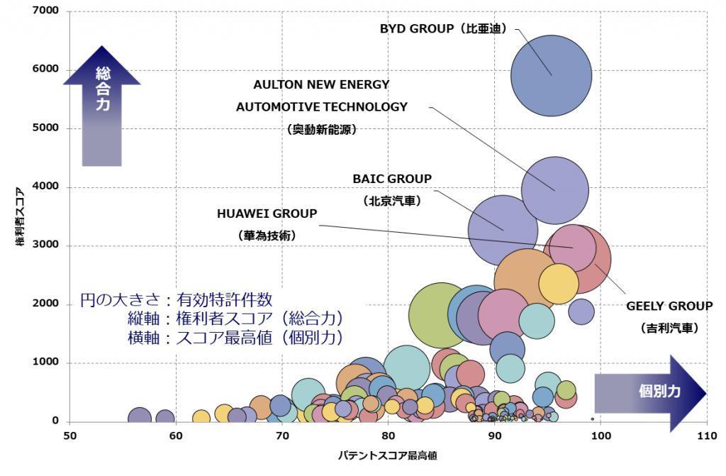 报告称过去20年比亚迪积累1.3万项电动汽车专利，是特斯拉的15倍