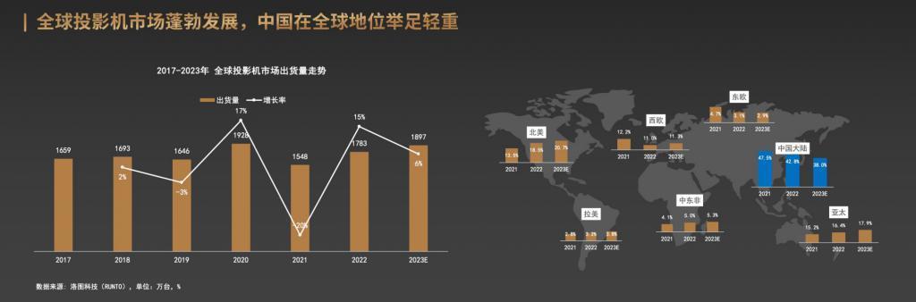 乐视重生，搅动智能投影仪一池春水