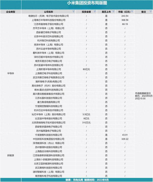 小米集团对外投资40家企业 半导体企业占比达72.50%