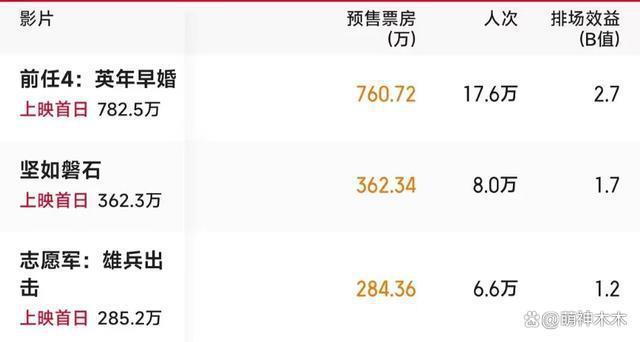 国庆档电影口碑提前看！陈凯歌和《前任4》争冠军，开心麻花掉队