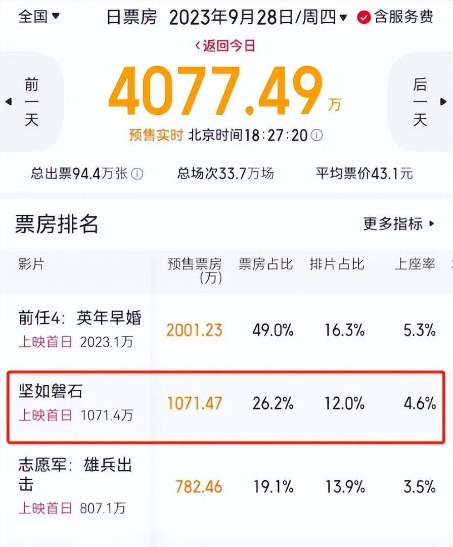 《坚如磐石》首波口碑出炉！现场观众打分和评价都一针见血