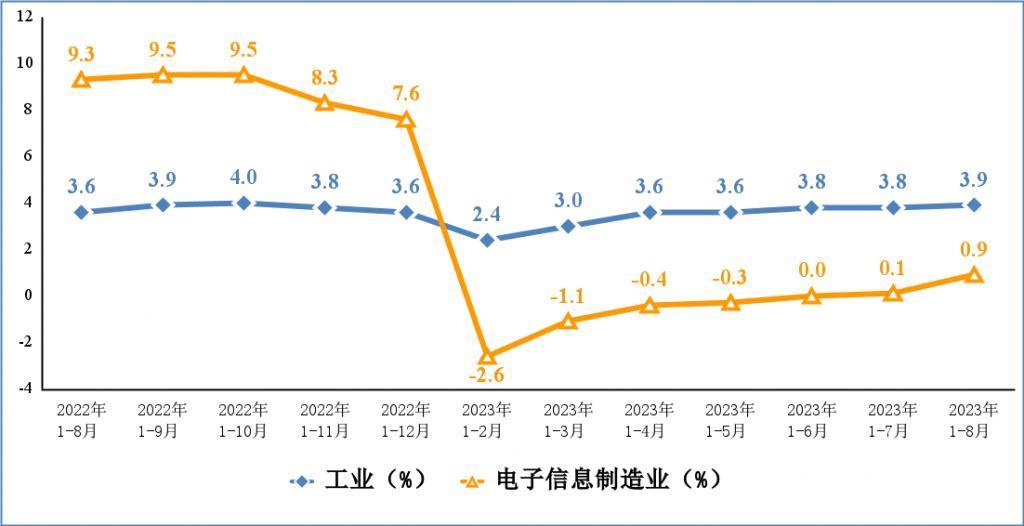 工信部：1至8月份我国智能手机产量同比下降7.5%