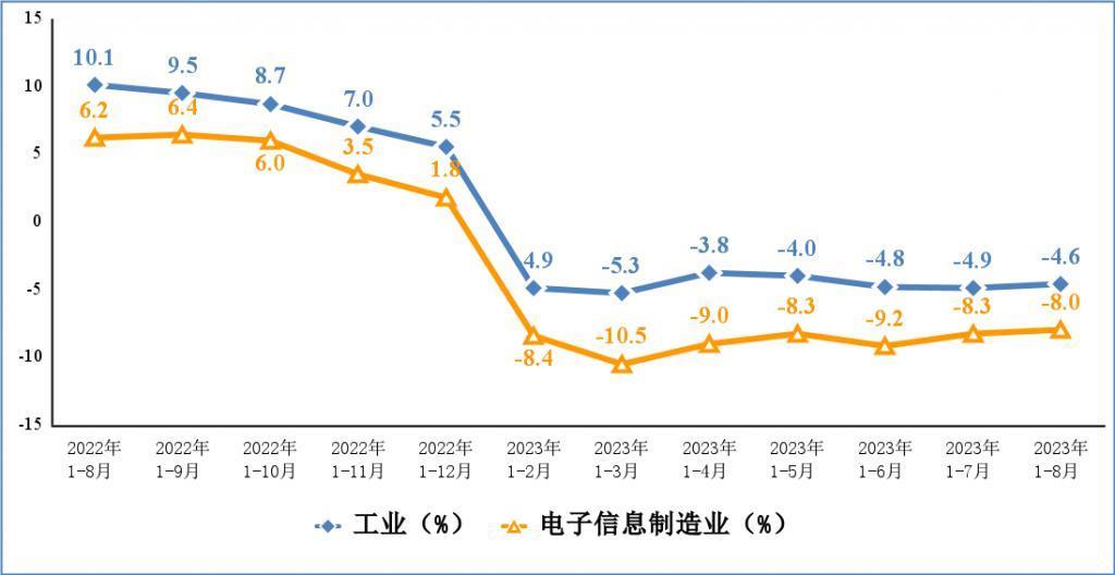 工信部：1至8月份我国智能手机产量同比下降7.5%