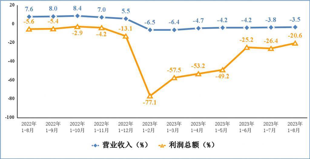 工信部：1至8月份我国智能手机产量同比下降7.5%