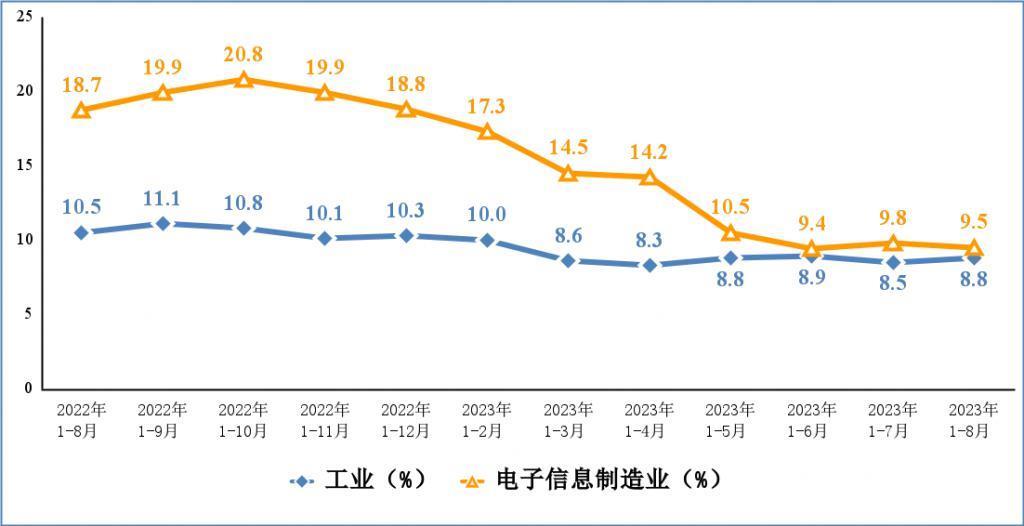 工信部：1至8月份我国智能手机产量同比下降7.5%