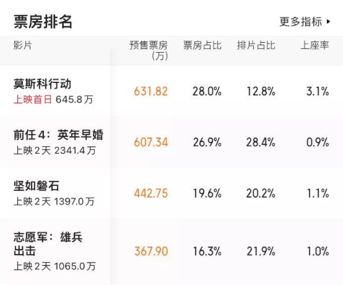 预售仅两天，营销齐“失声”，史上最低调国庆档怎么打？