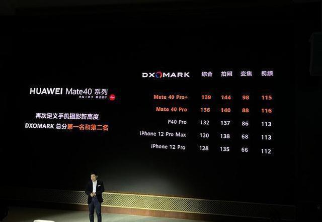iPhone 15超大杯DXO排名第二,但苹果早已走下神坛