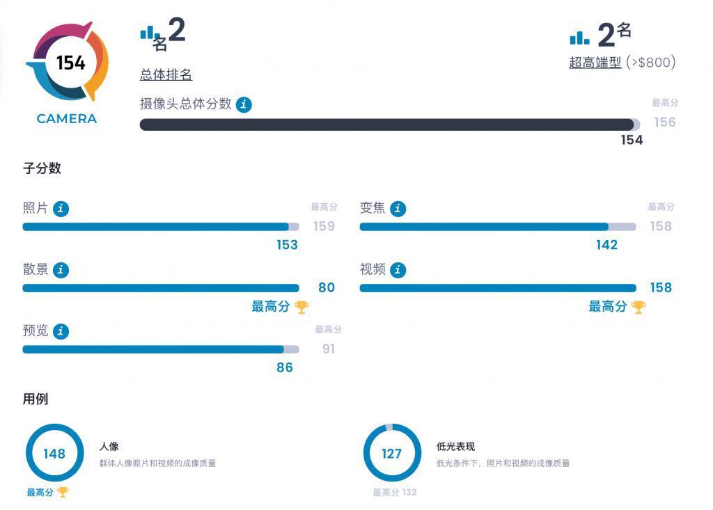 iPhone 15超大杯DXO排名第二,但苹果早已走下神坛