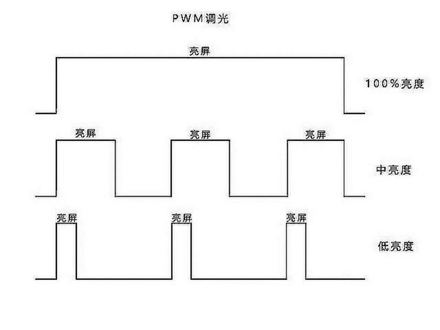 一文看懂：手机OLED高频PWM调光有多重要？