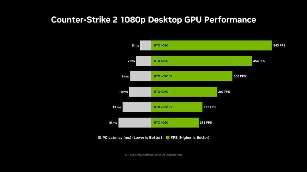 英伟达公布RTX 40 显卡《CS2》性能表现：RTX 4090 543fps