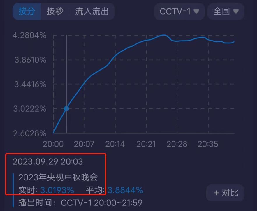 三大中秋晚会收视出炉！央视第一最高突破4%，杨幂登场收视上涨