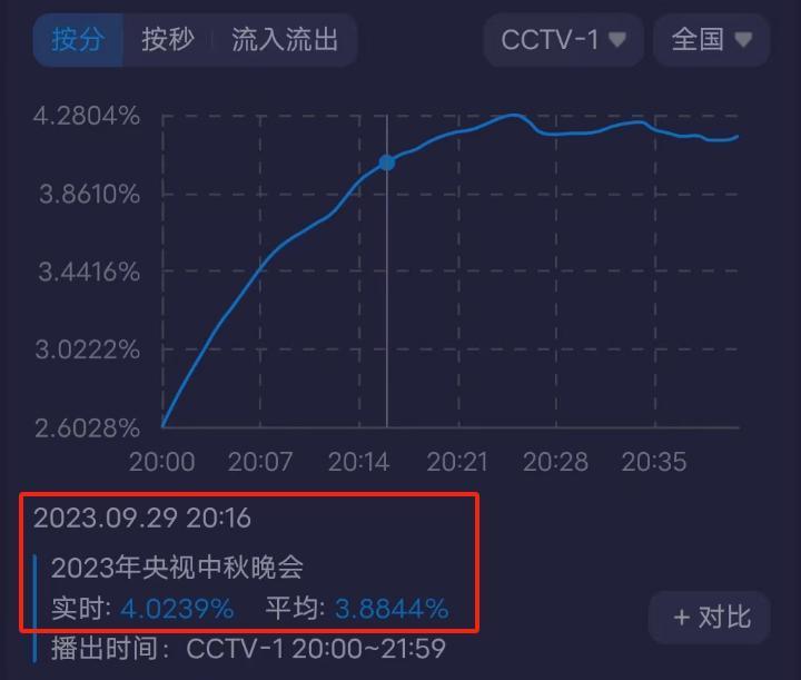 三大中秋晚会收视出炉！央视第一最高突破4%，杨幂登场收视上涨