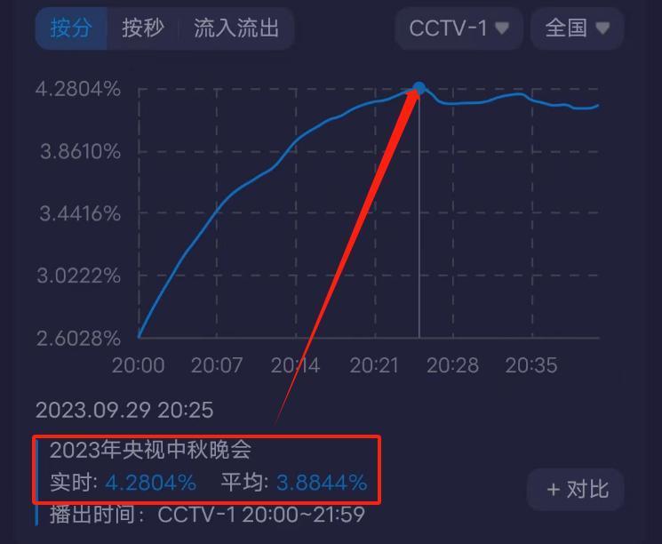 三大中秋晚会收视出炉！央视第一最高突破4%，杨幂登场收视上涨