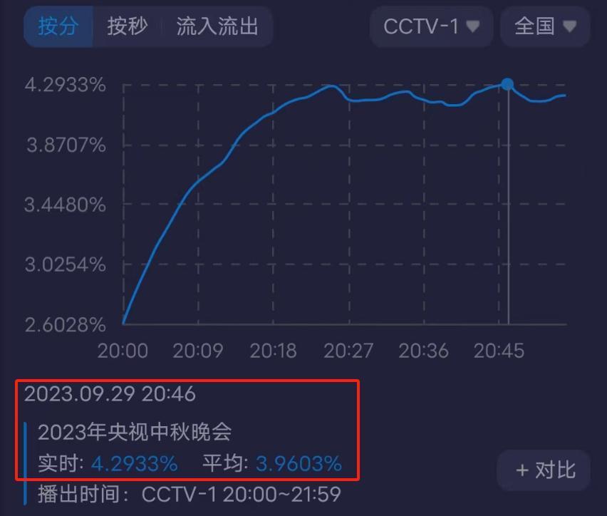 三大中秋晚会收视出炉！央视第一最高突破4%，杨幂登场收视上涨