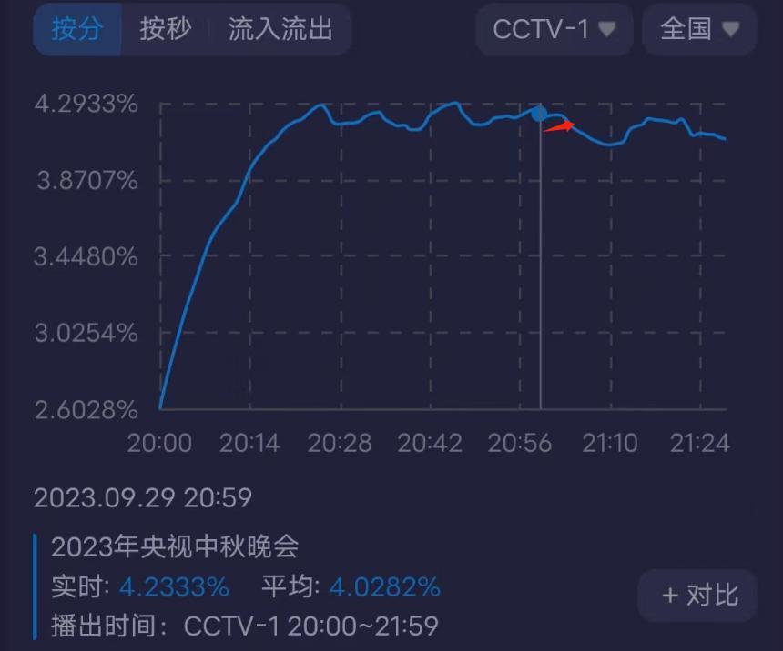 三大中秋晚会收视出炉！央视第一最高突破4%，杨幂登场收视上涨