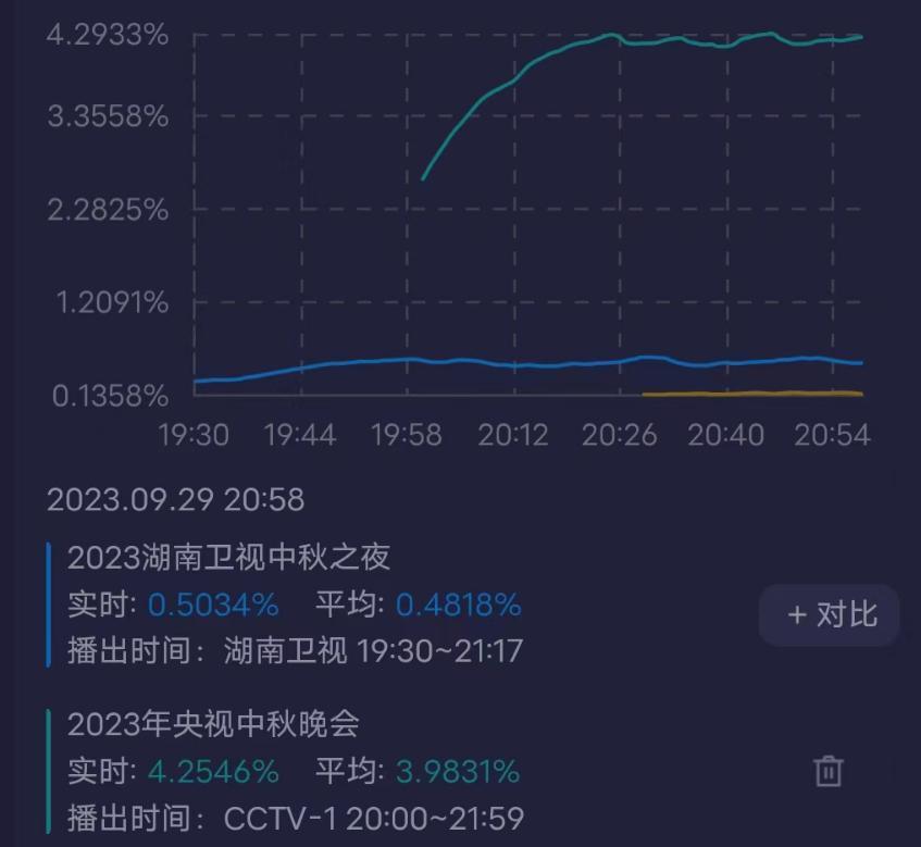 三大中秋晚会收视出炉！央视第一最高突破4%，杨幂登场收视上涨