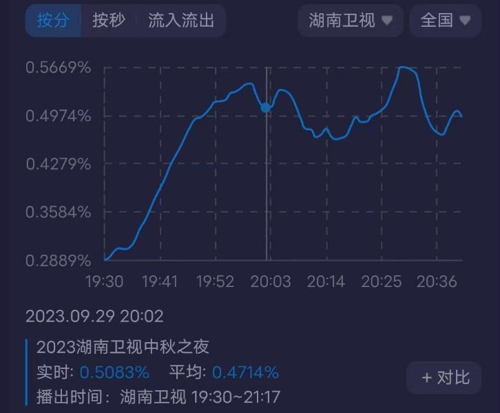 三大中秋晚会收视出炉！央视第一最高突破4%，杨幂登场收视上涨