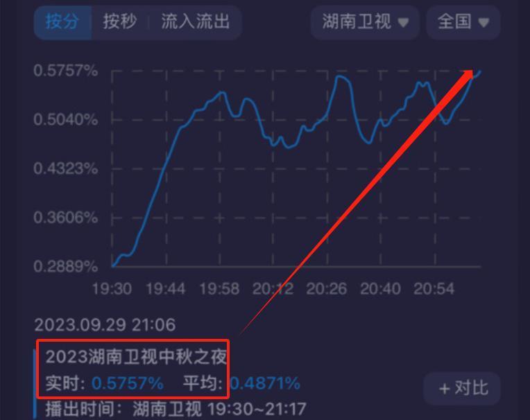 三大中秋晚会收视出炉！央视第一最高突破4%，杨幂登场收视上涨