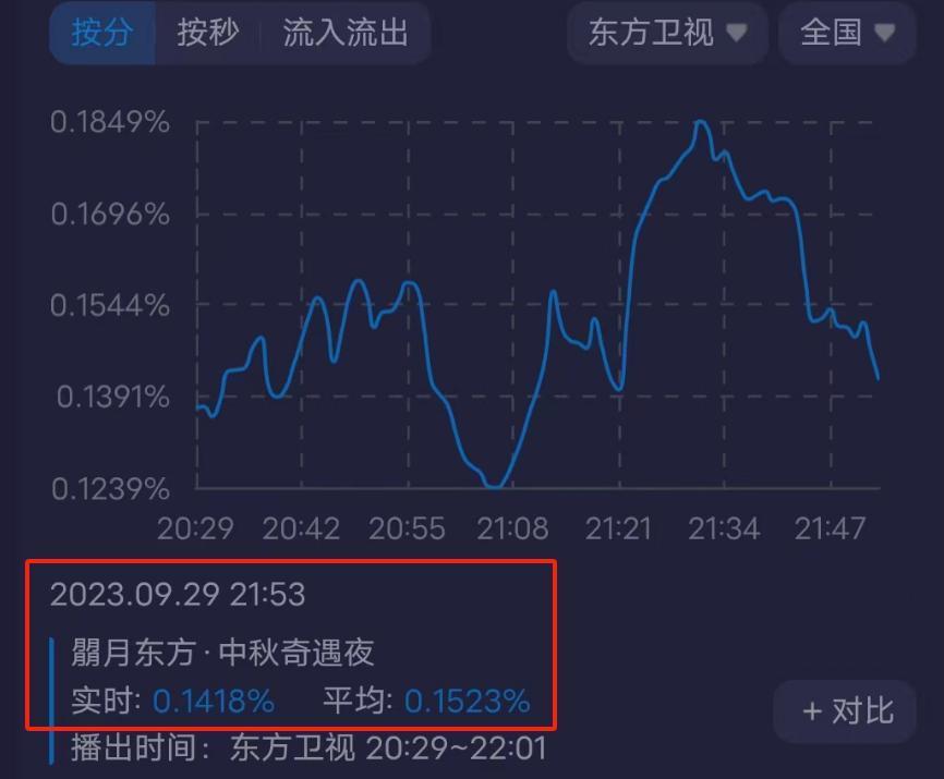 三大中秋晚会收视出炉！央视第一最高突破4%，杨幂登场收视上涨