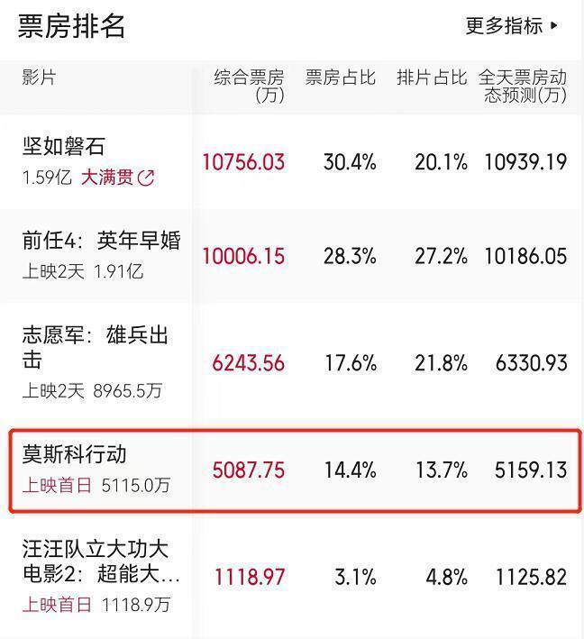 看完《莫斯科行动》，我想说：以后，绝不能再低估刘德华了
