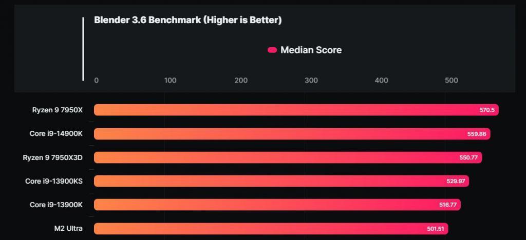 英特尔酷睿 i9-14900K 处理器渲染跑分曝光：比前代提高 5-6%