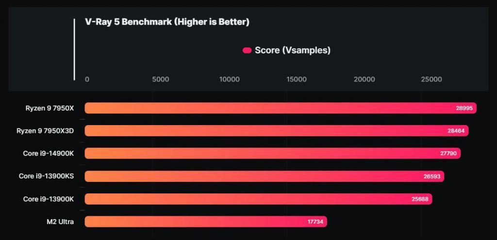 英特尔酷睿 i9-14900K 处理器渲染跑分曝光：比前代提高 5-6%