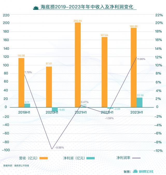 学会讨好年轻人，海底捞赚翻了