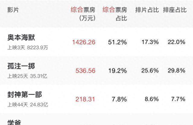 没上映就火遍全网，张国立终于在张艺谋手里找回最好的演技