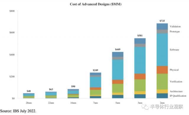 2nm芯片设计成本曝光，超过7亿美元