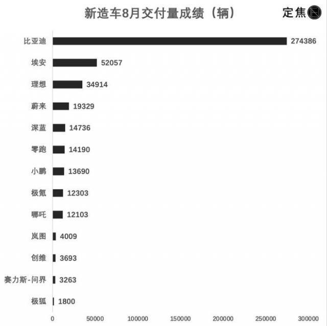 新造车8月销量：蔚来小鹏还在卷，二梯队减速