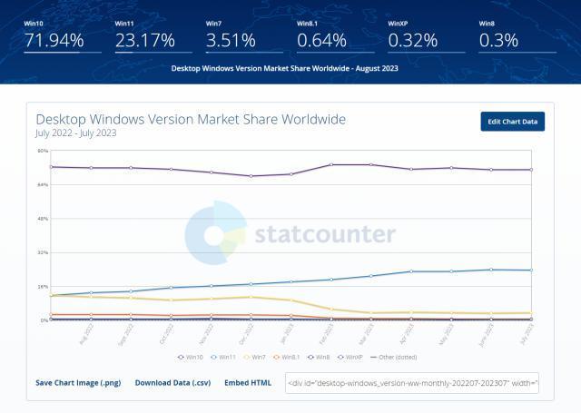 8 月 Windows 系统数据显示部分 Win11 用户回归使用 Win10