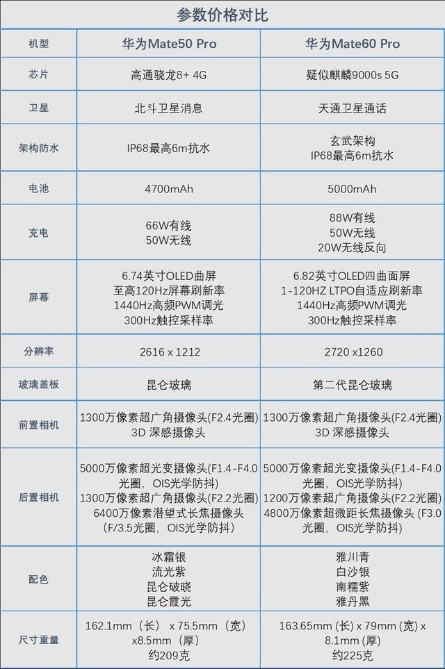 华为Mate60 Pro/50 Pro对比，硬核实力全面进化