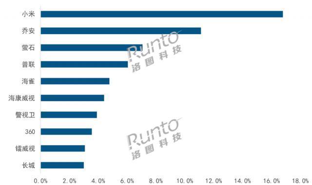 洛图科技：7月监控摄像头线上销量203万台、大涨37%，小米第一