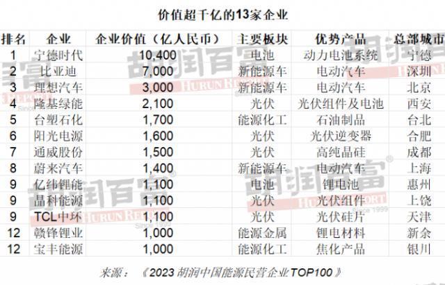 胡润首次发布 2023 中国能源民企 TOP100 ：宁德时代、比亚迪前二