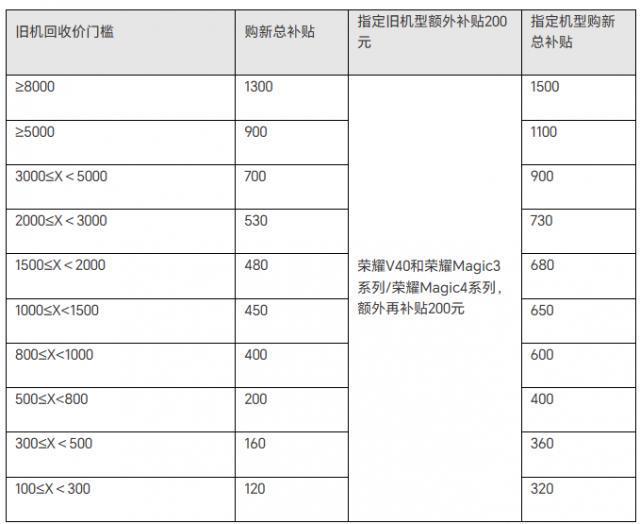 荣耀开启 9 月线上服务月，指定机型换电池仅 69 元