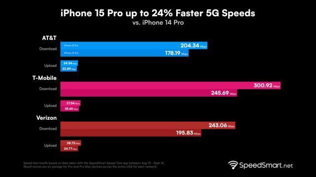 比前代最高提速 24%，苹果 iPhone 15 Pro 机型改善 5G 网络支持