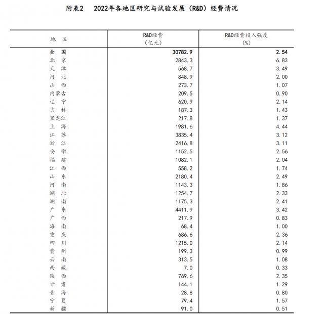 国家统计局：我国2022年科技研发经费突破 3 万亿元同比增长10.1%