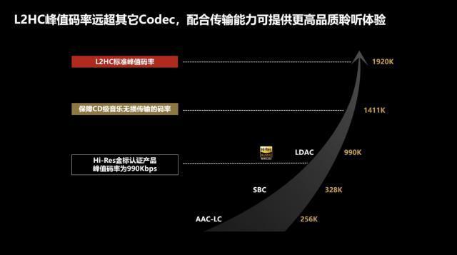 我国首个高清无线音频编解码标准发布，由华为、海信等近四十家单位制定