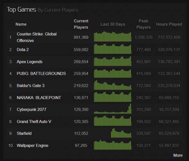 得益于2.0版本更新，《赛博朋克2077》Steam在线人数突破15万