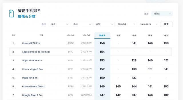 iPhone 15超大杯DXO排名第二，但苹果早已走下神坛